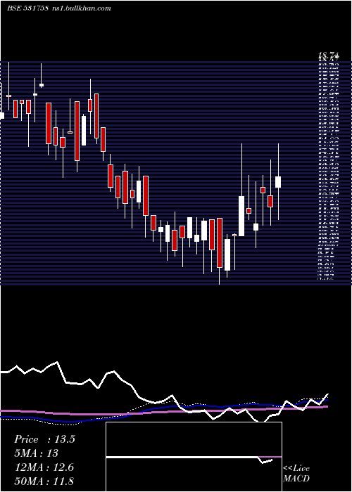  weekly chart GK