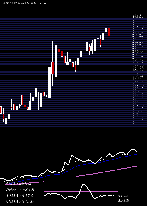  Daily chart Apollopipes