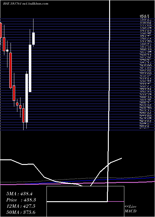  monthly chart Apollopipes