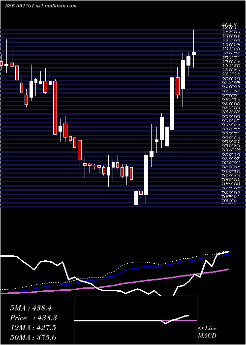  weekly chart Apollopipes