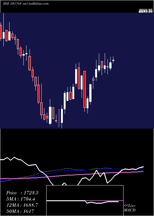  weekly chart PolyMedicur