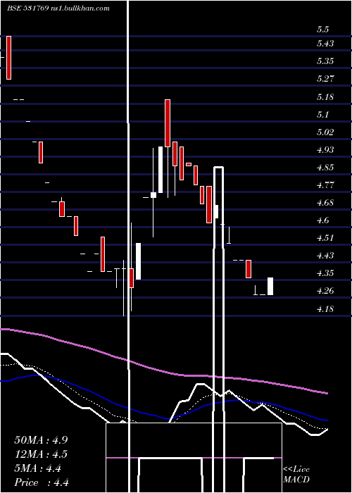  Daily chart PflInfotech