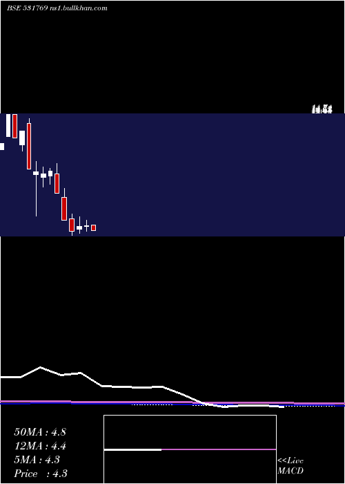  monthly chart PflInfotech