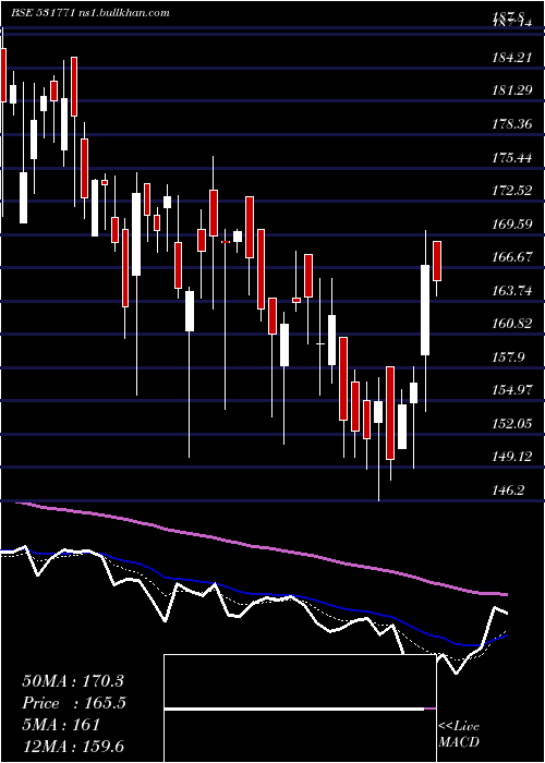  Daily chart TowaSokki
