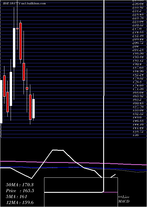  monthly chart TowaSokki