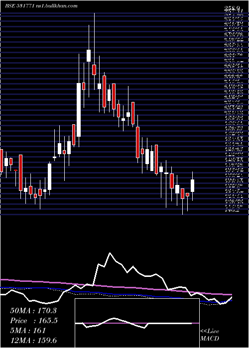  weekly chart TowaSokki