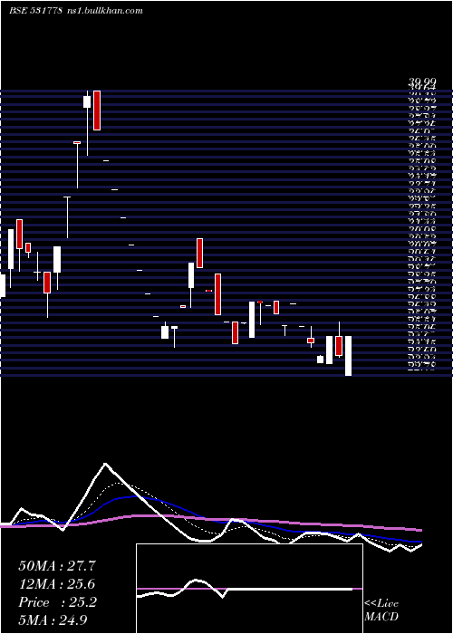  Daily chart Kachchhmin