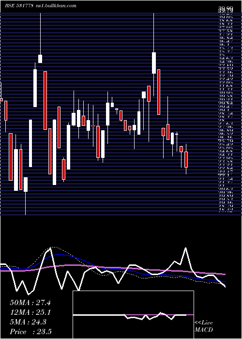  weekly chart Kachchhmin