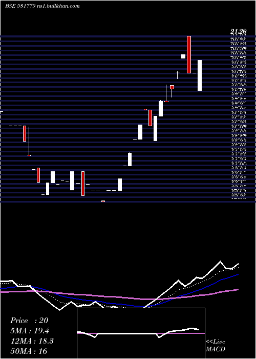  Daily chart PadmanabhAl