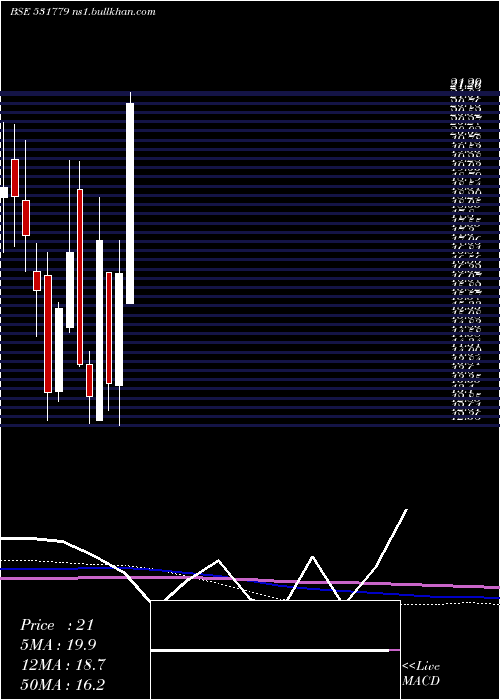  monthly chart PadmanabhAl
