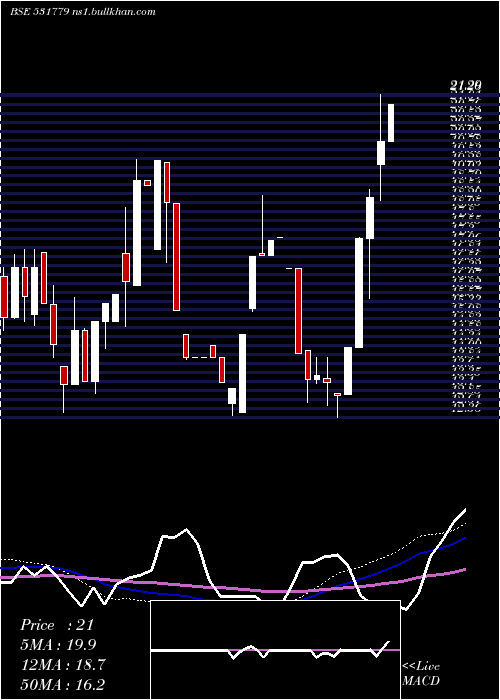  weekly chart PadmanabhAl