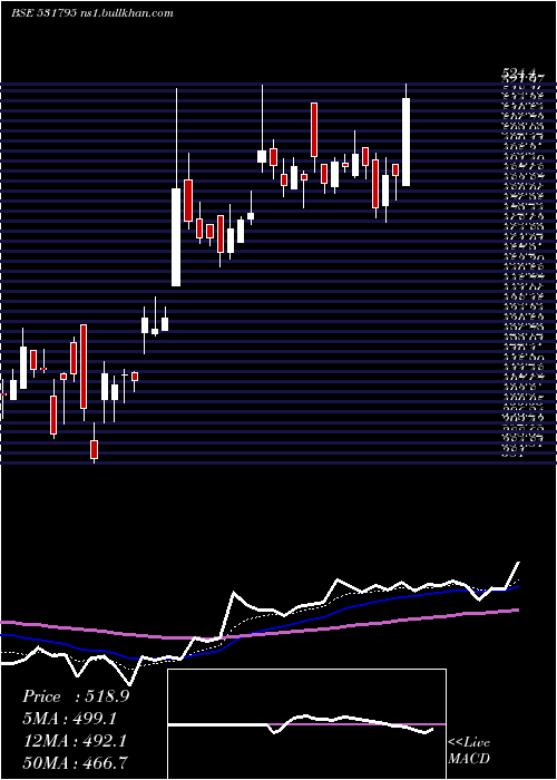  Daily chart AtulAuto