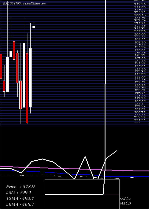  monthly chart AtulAuto