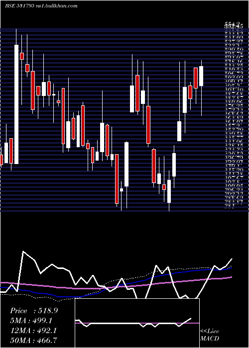  weekly chart AtulAuto