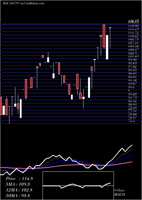  Daily chart Scanprojects