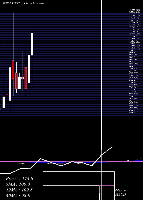  monthly chart Scanprojects