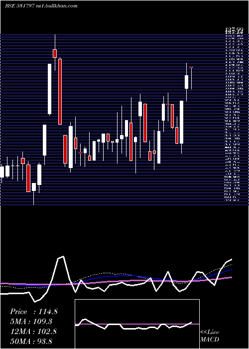 weekly chart Scanprojects