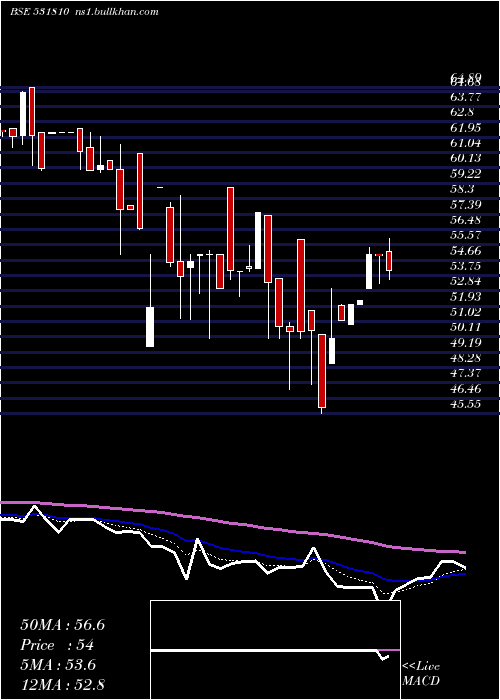  Daily chart MetalCoatin