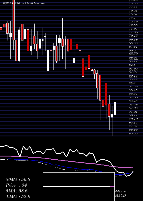  weekly chart MetalCoatin