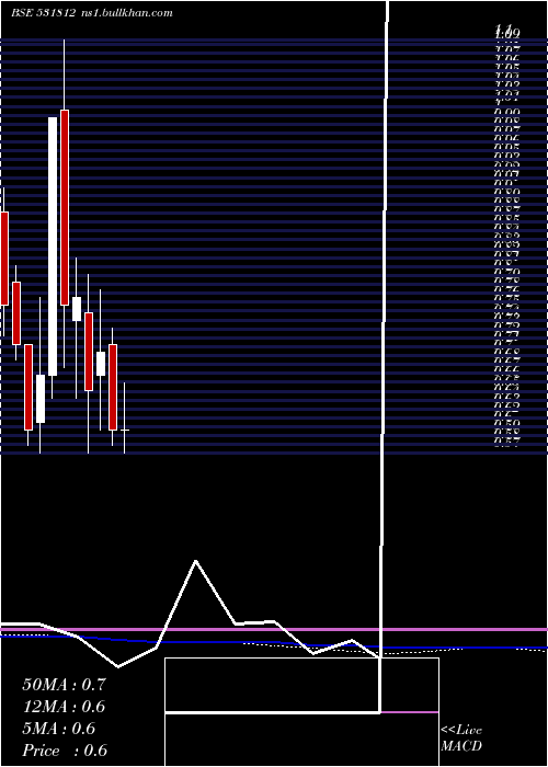  monthly chart SgnTelecoms