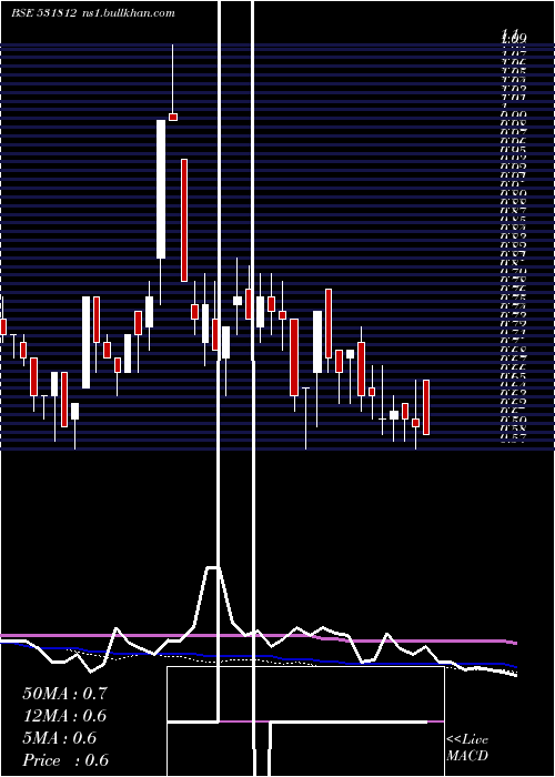  weekly chart SgnTelecoms