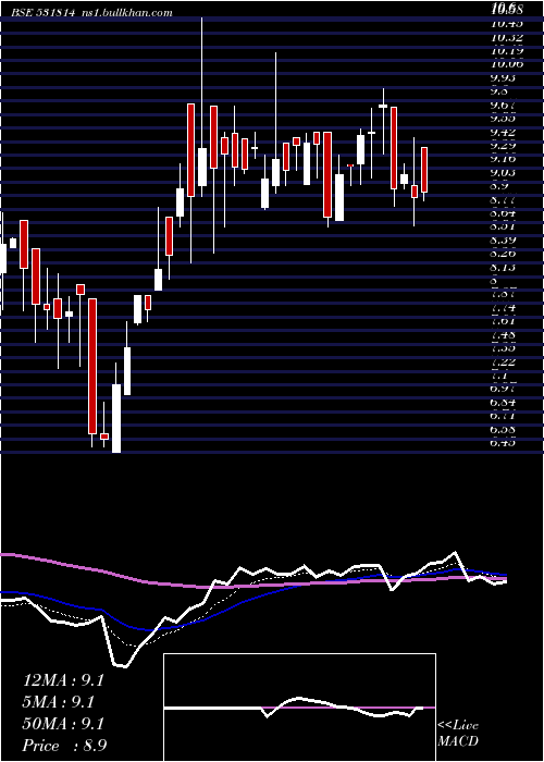  Daily chart TirupatiSar