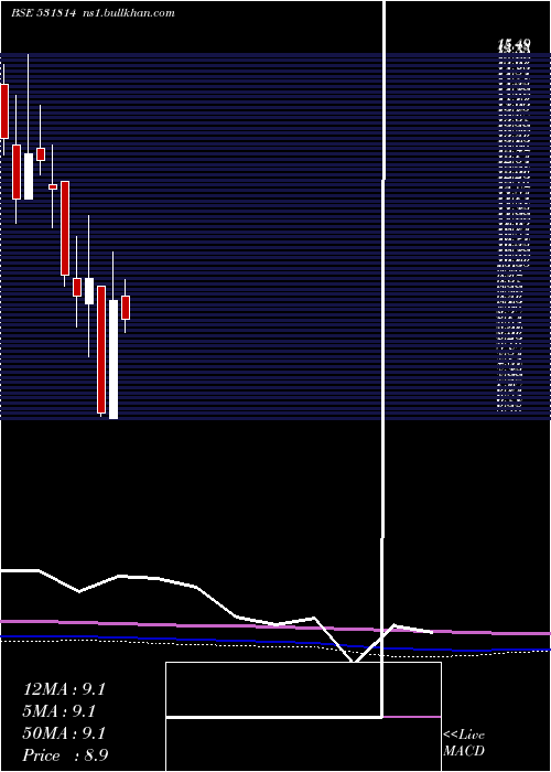  monthly chart TirupatiSar