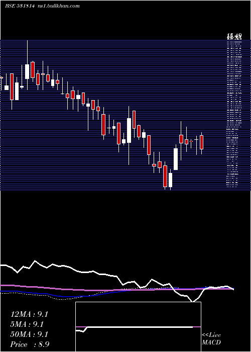  weekly chart TirupatiSar
