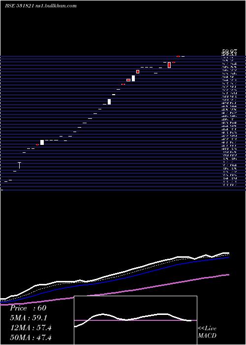  Daily chart MunothFin