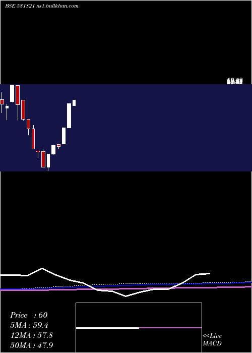  monthly chart MunothFin
