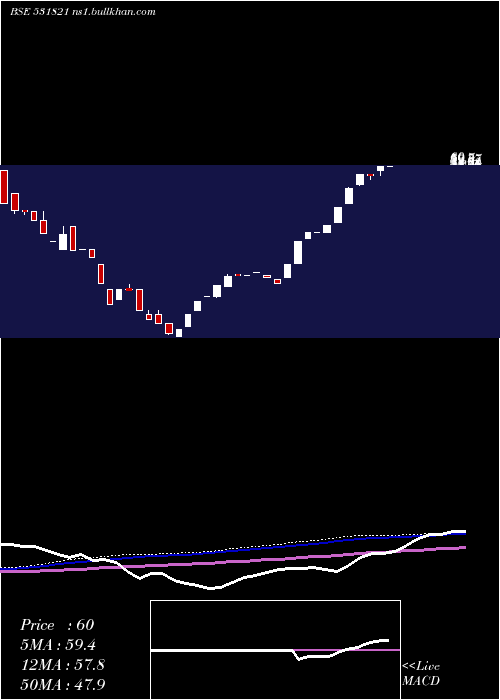  weekly chart MunothFin