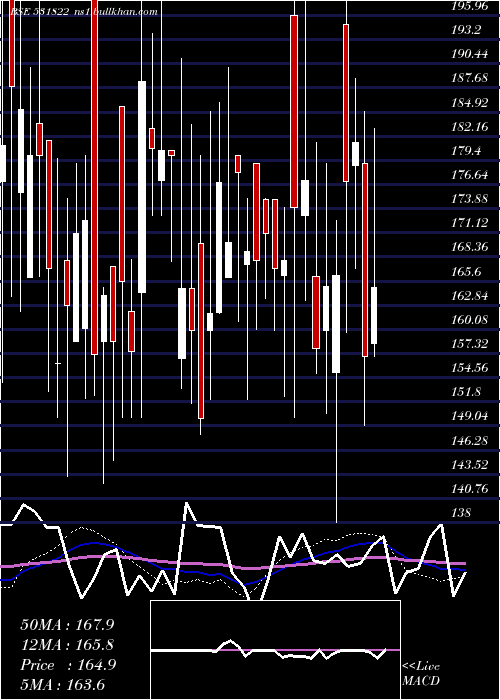 weekly chart Rodium