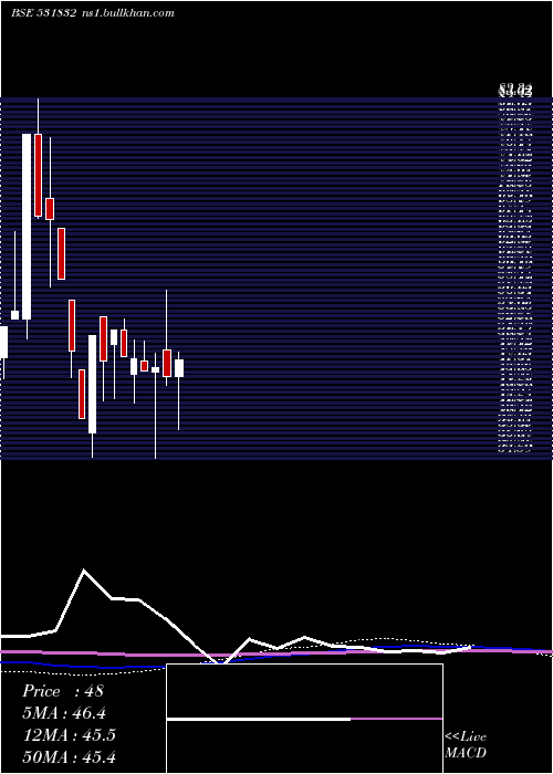  monthly chart NagarAgrite