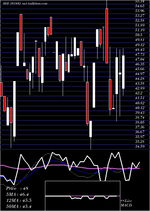  weekly chart NagarAgrite