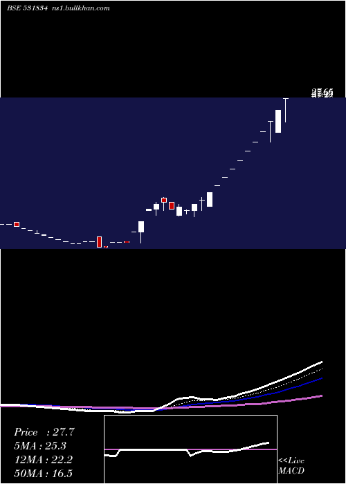 Daily chart NaturaHue