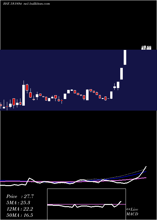  weekly chart NaturaHue