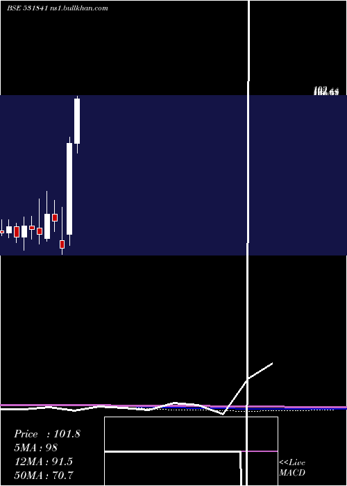  monthly chart Indusfinl