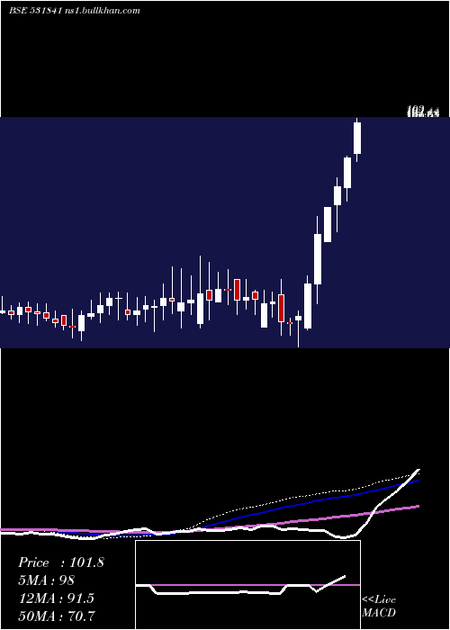  weekly chart Indusfinl