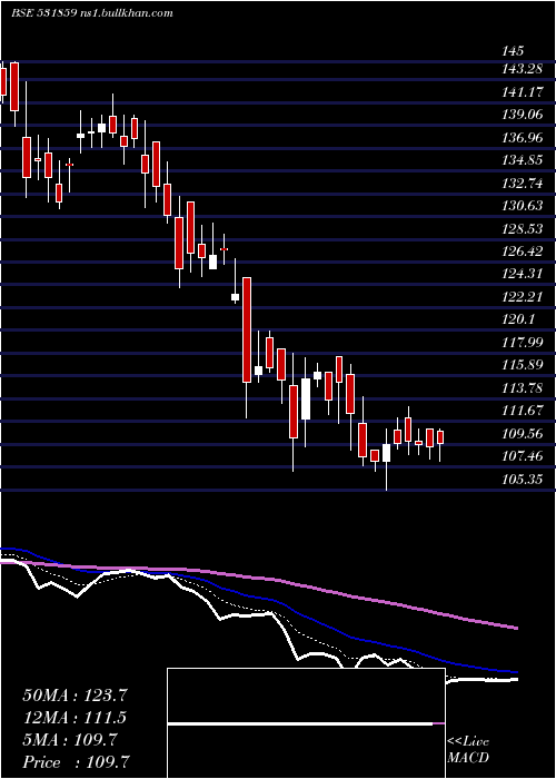  Daily chart OrientalVen