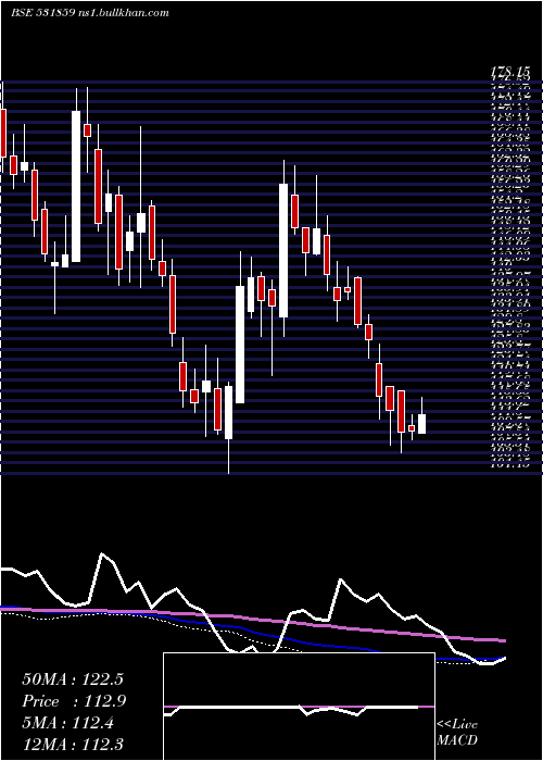  weekly chart OrientalVen