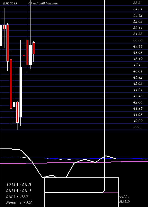  monthly chart JoindreCapi