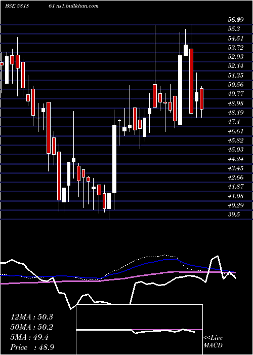  weekly chart JoindreCapi