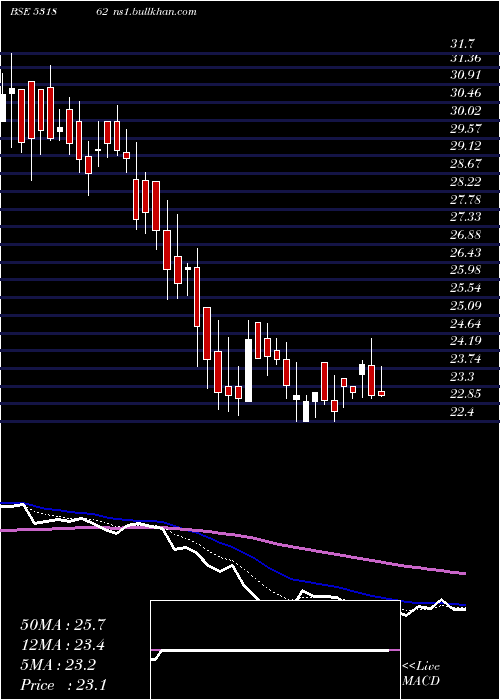  Daily chart Bharatagri