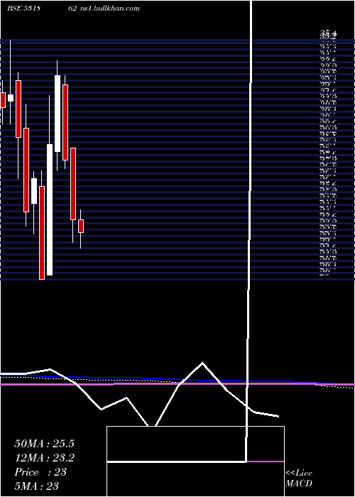  monthly chart Bharatagri