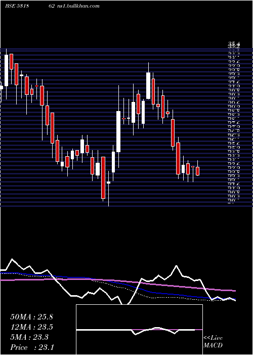  weekly chart Bharatagri