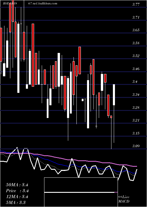  Daily chart UnitechInte