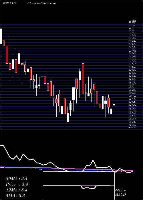  weekly chart UnitechInte