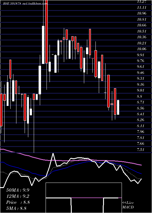  Daily chart AnjaniFinl