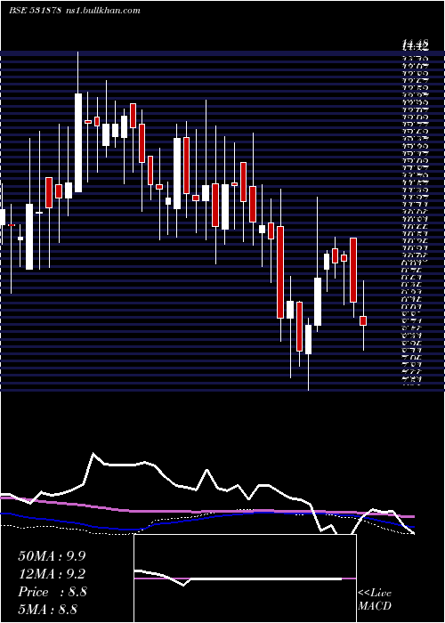  weekly chart AnjaniFinl