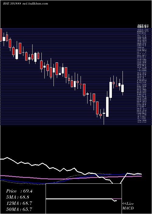  weekly chart RexnordEle